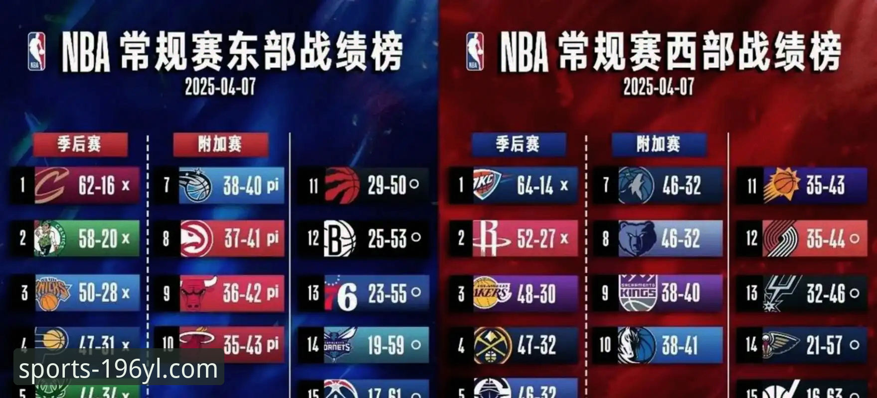 娱乐账户注册必备 湖人锁定季后赛席位与赛区冠军双里程碑:一次基于196体育娱乐平台数据流的技术深度评测